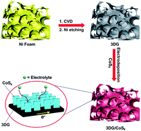 Graphical abstract: Freestanding 3D graphene/cobalt sulfide composites for supercapacitors and hydrogen evolution reaction