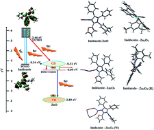 Graphical abstract: Understanding the binding interaction of imidazole with ZnO nanomaterials and clusters