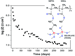 Graphical abstract: Structural properties of cerium doped siloxane–PMMA hybrid coatings with high anticorrosive performance