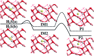 Graphical abstract: DFT study on the adsorption and dissociation of H2S on CuO(111) surface