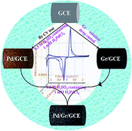Graphical abstract: The simultaneous determination of omethoate and dichlorvos pesticides in grain samples using a palladium and graphene composite modified glassy carbon electrode