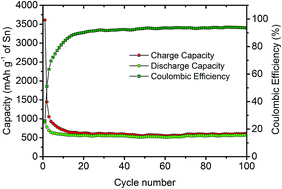 Graphical abstract: Three-dimensional porous nickel supported Sn–O–C composite thin film as anode material for lithium-ion batteries