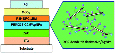 Graphical abstract: Enhanced photovoltaic performance of inverted polymer solar cells by incorporating graphene nanosheet/AgNPs nanohybrids