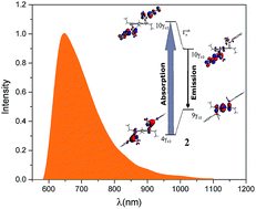 Graphical abstract: Photophysics of tungsten–benzylidyne complexes derived from s-indacene: synthesis, characterization and DFT studies