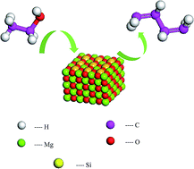 Graphical abstract: Study on key step of 1,3-butadiene formation from ethanol on MgO/SiO2