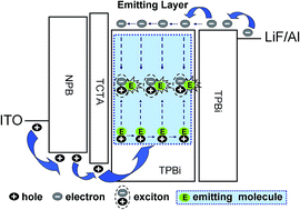 Graphical abstract: High performance blue-green and green phosphorescent OLEDs based on iridium complexes with N^C^N-coordinated terdentate ligands
