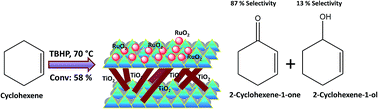 Graphical abstract: Allylic oxidation of cyclohexene over ruthenium-doped titanium-pillared clay