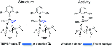 Graphical abstract: Magnitude and consequences of OR ligand σ-donation on alkene metathesis activity in d0 silica supported ( [[triple bond, length as m-dash]] SiO)W(NAr)( [[double bond, length as m-dash]] CHtBu)(OR) catalysts