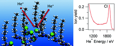 Graphical abstract: The ionic liquid–vacuum outer atomic surface: a low-energy ion scattering study