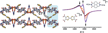 Graphical abstract: Controlling charge separation in a novel donor–acceptor metal–organic framework via redox modulation