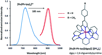Graphical abstract: Near infra-red emitting Ru(ii) complexes of tridentate ligands: electrochemical and photophysical consequences of a strong donor ligand with large bite angles