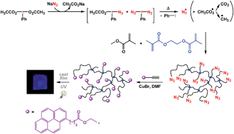 Graphical abstract: Employing exchange reactions involving hypervalent iodine compounds for the direct synthesis of azide-containing linear and branched polymers