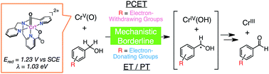 Graphical abstract: Formation and characterization of a reactive chromium(v)–oxo complex: mechanistic insight into hydrogen-atom transfer reactions