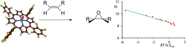 Graphical abstract: A comprehensive test set of epoxidation rate constants for iron(iv)–oxo porphyrin cation radical complexes