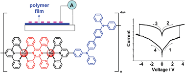 Graphical abstract: Tuning of resistive memory switching in electropolymerized metallopolymeric films