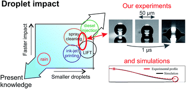 Graphical abstract: Dynamics of high-speed micro-drop impact: numerical simulations and experiments at frame-to-frame times below 100 ns