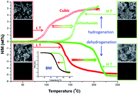 Graphical abstract: High-temperature failure behaviour and mechanism of K-based additives in Li–Mg–N–H hydrogen storage systems