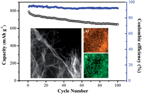 Graphical abstract: Performance enhancement of a graphene–sulfur composite as a lithium–sulfur battery electrode by coating with an ultrathin Al2O3 film via atomic layer deposition