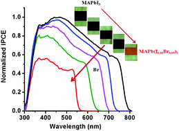 Graphical abstract: Band-gap tuning of lead halide perovskites using a sequential deposition process