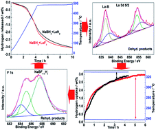 Graphical abstract: Effects of La fluoride and La hydride on the reversible hydrogen sorption behaviors of NaBH4: a comparative study