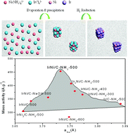 Graphical abstract: A solvent evaporation plus hydrogen reduction method to synthesize IrNi/C catalysts for hydrogen oxidation