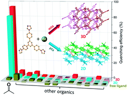 Graphical abstract: Two coordination polymers with enhanced ligand-centered luminescence and assembly imparted sensing ability for acetone