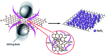 Graphical abstract: Directional synthesis of tin oxide@graphene nanocomposites via a one-step up-scalable wet-mechanochemical route for lithium ion batteries