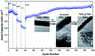 Graphical abstract: In situ coating of NiO on Ni-silicide nanowires with roughened surfaces for improved electrochemical energy storage