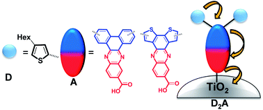 Graphical abstract: Quadrupolar (donor)2acceptor-acid chromophores for dye-sensitized solar cells: influence of the core acceptor