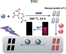 Graphical abstract: An Eu3+ post-functionalized nanosized metal–organic framework for cation exchange-based Fe3+-sensing in an aqueous environment