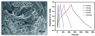 Graphical abstract: Redox-crosslinked graphene networks with enhanced electrochemical capacitance