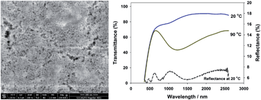 Graphical abstract: Crystallised mesoporous TiO2(A)–VO2(M/R) nanocomposite films with self-cleaning and excellent thermochromic properties