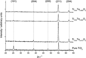Graphical abstract: Aerosol assisted chemical vapor deposition of conductive and photocatalytically active tantalum doped titanium dioxide films
