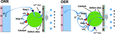 Graphical abstract: Nanostructured doped ceria for catalytic oxygen reduction and Li2O2 oxidation in non-aqueous electrolytes