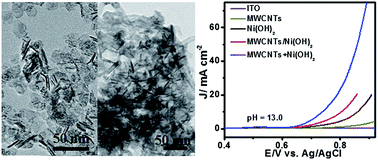 Graphical abstract: One-step synthesis of multi-walled carbon nanotubes/ultra-thin Ni(OH)2 nanoplate composite as efficient catalysts for water oxidation