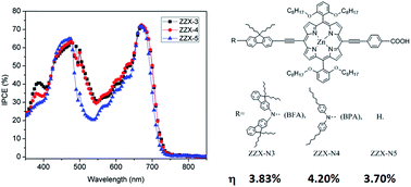 Graphical abstract: Fluorene functionalized porphyrins as broadband absorbers for TiO2 nanocrystalline solar cells