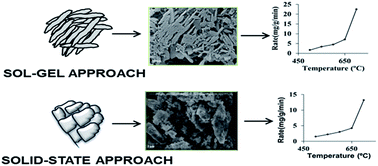 Graphical abstract: Enhanced CO2 absorption kinetics in lithium silicate platelets synthesized by a sol–gel approach