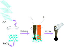 Graphical abstract: Ultrafast preparation of three-dimensional porous tin–graphene composites with superior lithium ion storage
