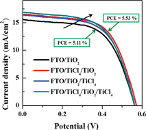 Graphical abstract: Optimization of TiO2 photoanode films for highly efficient quantum dot-sensitized solar cells