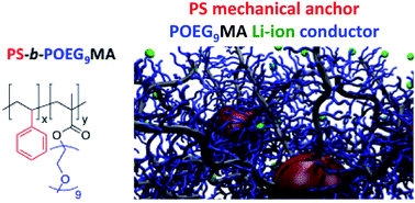 Graphical abstract: Chemically anchored liquid-PEO based block copolymer electrolytes for solid-state lithium-ion batteries