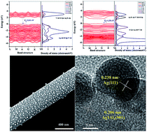 Graphical abstract: Efficient plasmonic photocatalytic activity on silver-nanoparticle-decorated AgVO3 nanoribbons