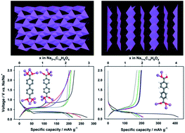 Graphical abstract: 4,4′-Biphenyldicarboxylate sodium coordination compounds as anodes for Na-ion batteries