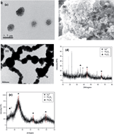 Graphical abstract: Synthesis of nanoscale zero-valent iron immobilized in alginate microcapsules for removal of Pb(ii) from aqueous solution