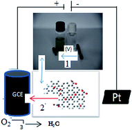 Graphical abstract: Synthesis of graphene oxide nanosheets by electrochemical exfoliation of graphite in cetyltrimethylammonium bromide and its application for oxygen reduction