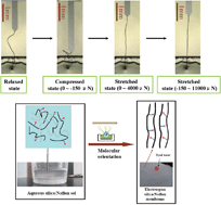 Graphical abstract: Electrospun silica/nafion hybrid products: mechanical property improvement, wettability tuning and periodic structure adjustment