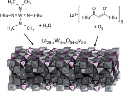 Graphical abstract: Thin film fabrication and characterization of proton conducting lanthanum tungstate