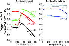 Graphical abstract: High temperature structural stability, electrical properties and chemical reactivity of NdBaCo2−xMnxO5+δ (0 ≤ x ≤ 2) for use as cathodes in solid oxide fuel cells