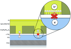 Graphical abstract: Performance enhancement of solution processed perovskite solar cells incorporating functionalized silica nanoparticles