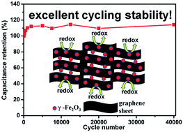 Graphical abstract: γ-Fe2O3/graphene nanocomposites as a stable high performance anode material for neutral aqueous supercapacitors