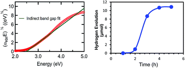Graphical abstract: Photocatalytic hydrogen evolution using nanocrystalline gallium oxynitride spinel